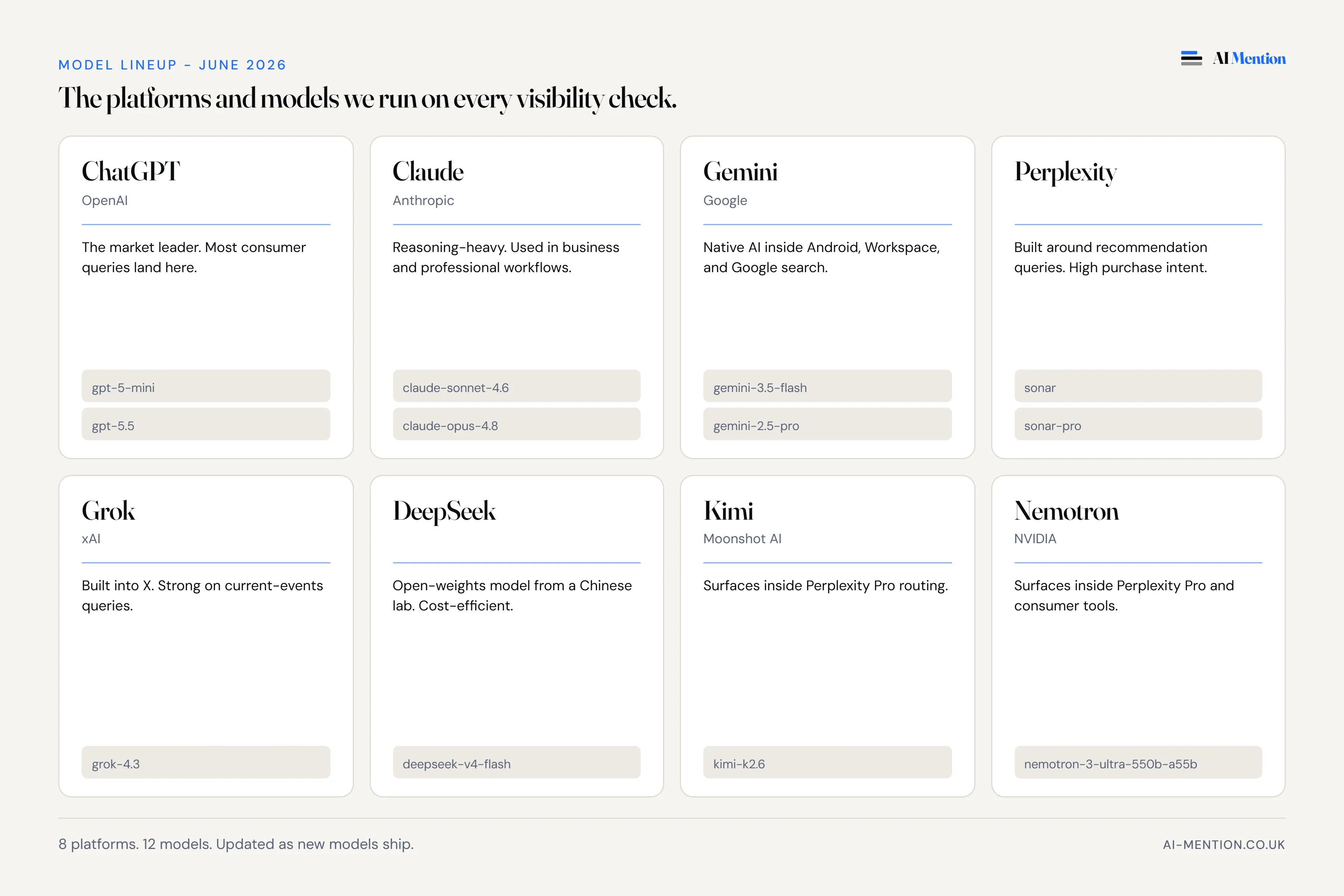 The platforms and models AI Mention runs on every visibility check - 8 platforms, 12 models, June 2026