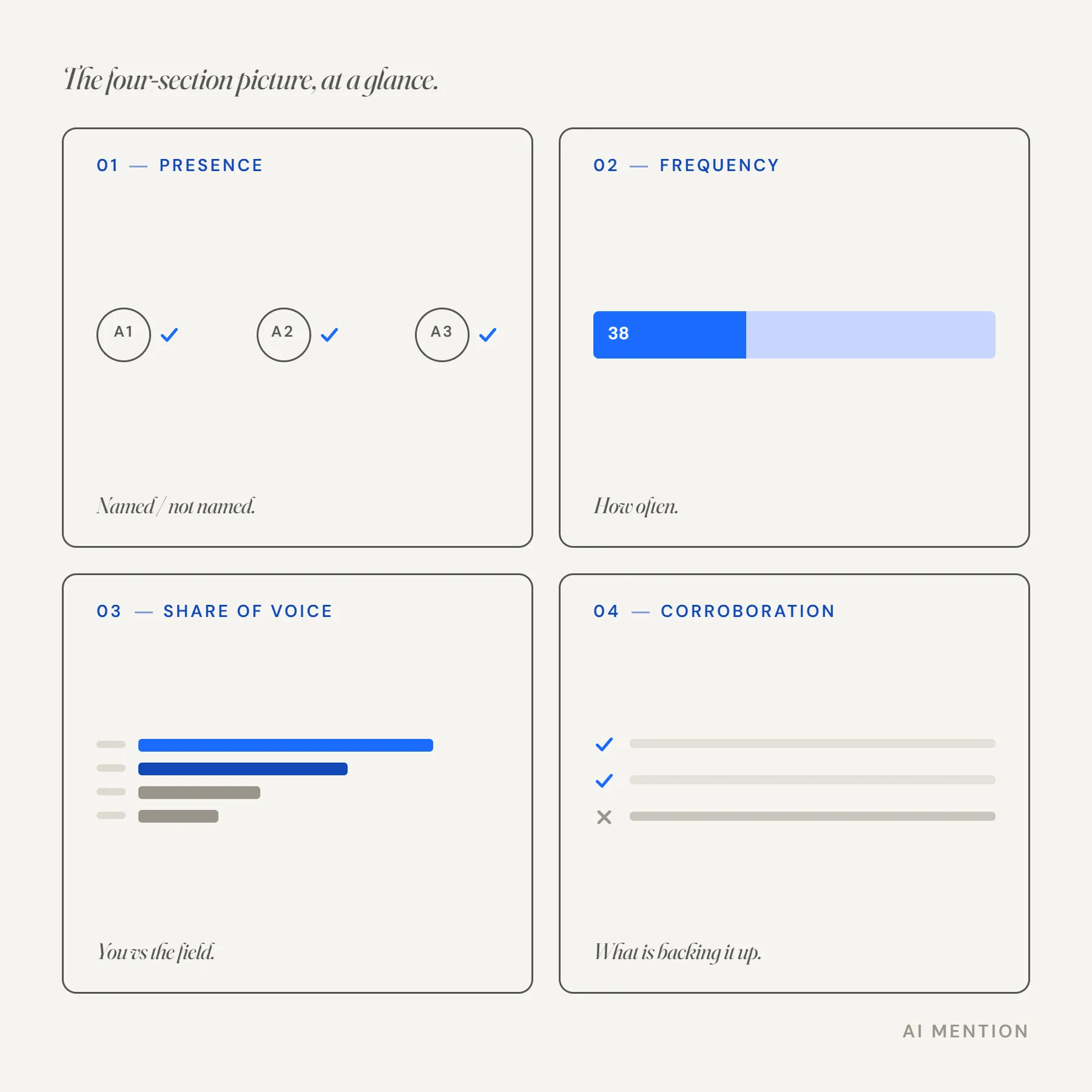 The four-section picture at a glance - presence, frequency, share of voice, corroboration, AI Mention