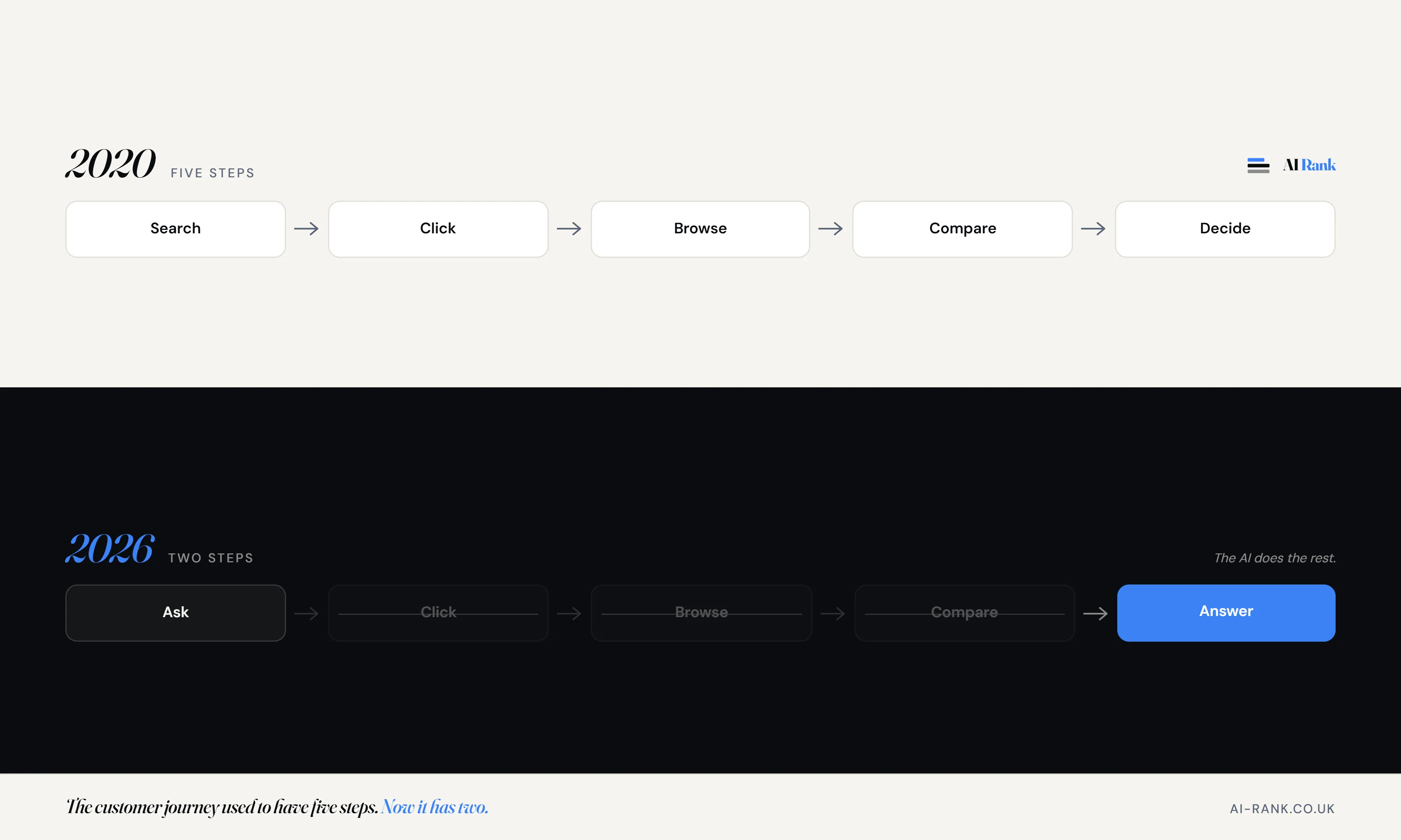 The customer journey has collapsed from five steps to two - from search, click, browse, compare, decide to just ask and act