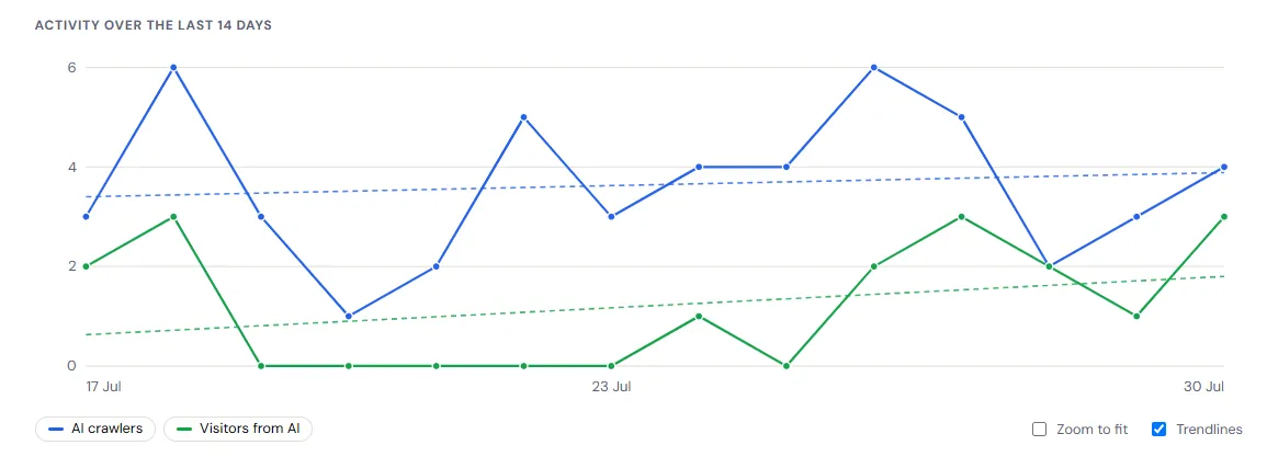 The free dashboard charting AI crawler and visitor activity over the last 14 days
